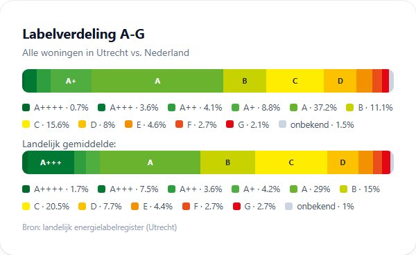 Live energielabel-verdeling A tot G van een gemeente, getoond op een energieadviseur-website